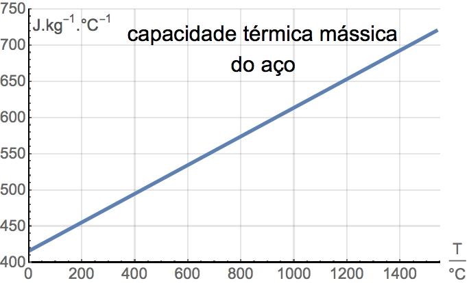 Capacidade Térmica Mássica do aço entre os 20°C e os 1535 °C